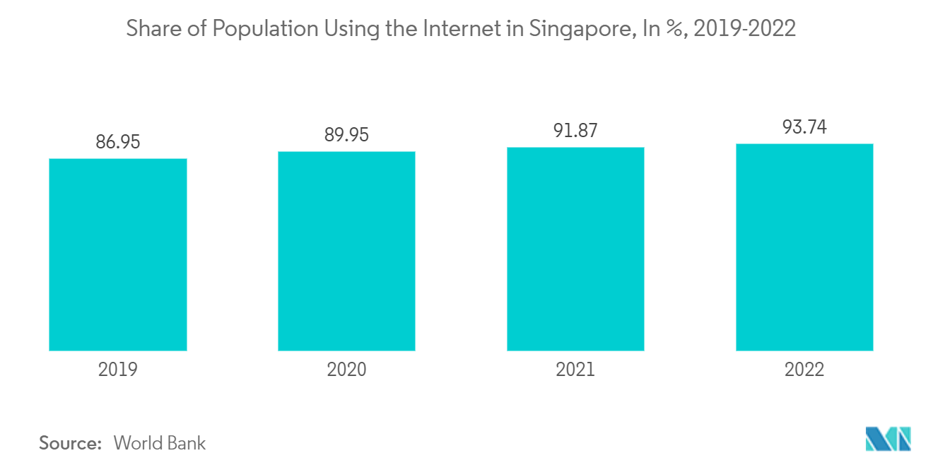 Singapore Neobanking Market: Share of Population Using the Internet in Singapore, In %, 2019-2022