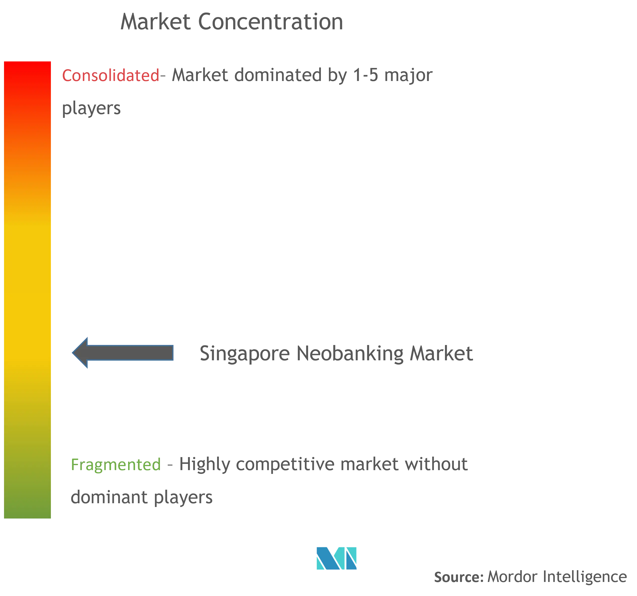 Singapore Neobanking Market Concentration