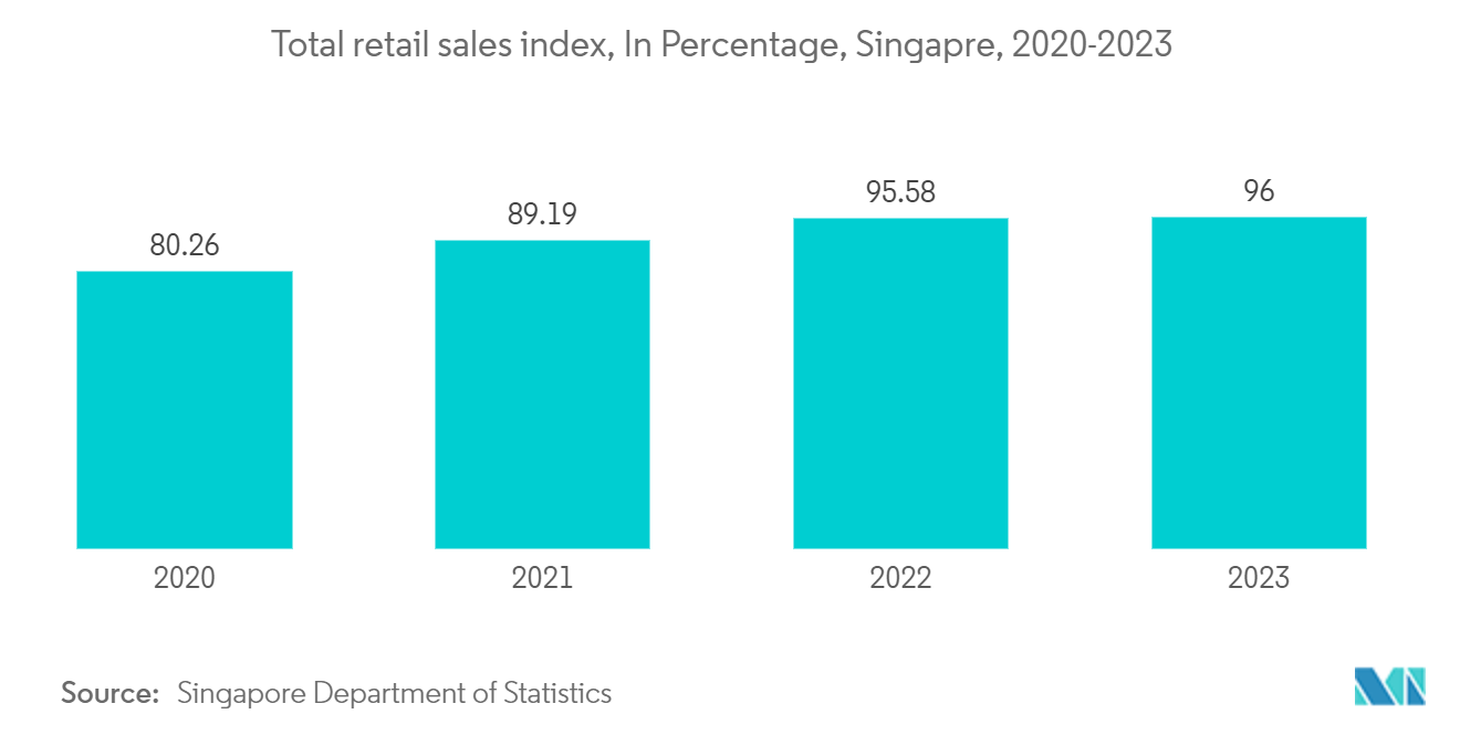 Singapore OOH And DOOH Market: Total retail sales index, In Percentage, Singapre, 2020-2023