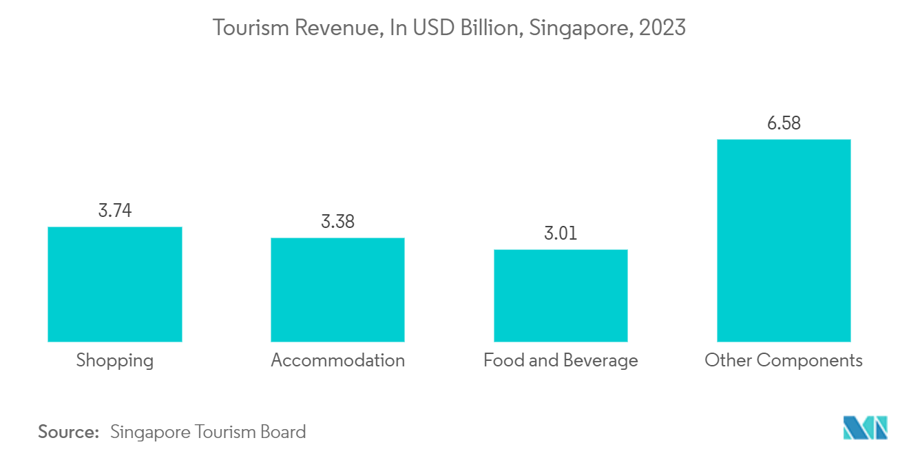 Singapore OOH And DOOH Market: Tourism Revenue, In USD Billion, Singapore, 2023