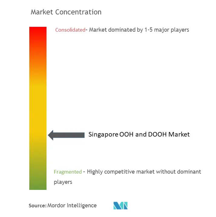 Singapore OOH and DOOH Market Concentration