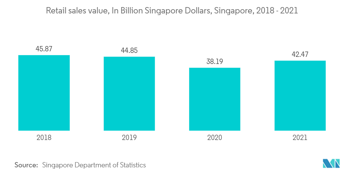 Singapore Payments Market