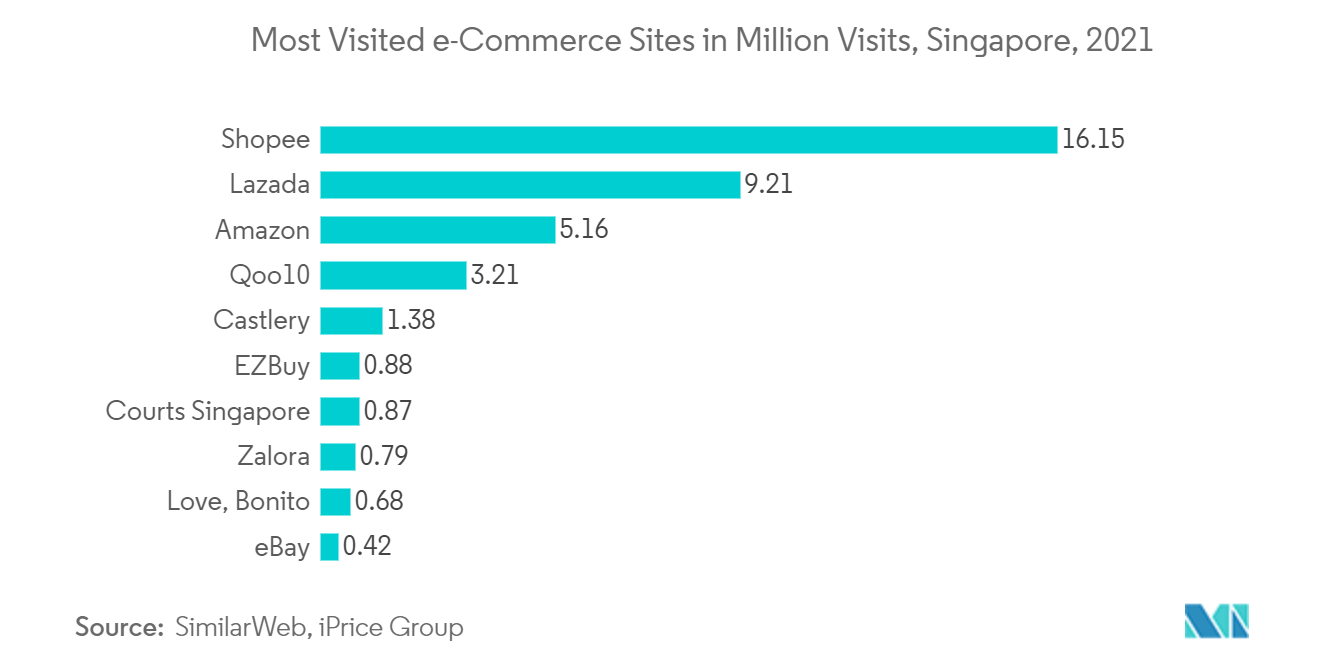 Singapore Payments Market