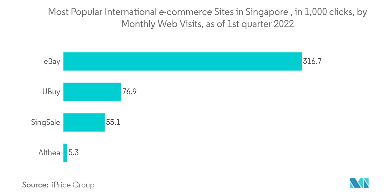 Singapore Payments Market: Most Popular International e-commerce Sites in Singapore , in 1,000 clicks, by Monthly Web Visits, as of 1st quarter 2022