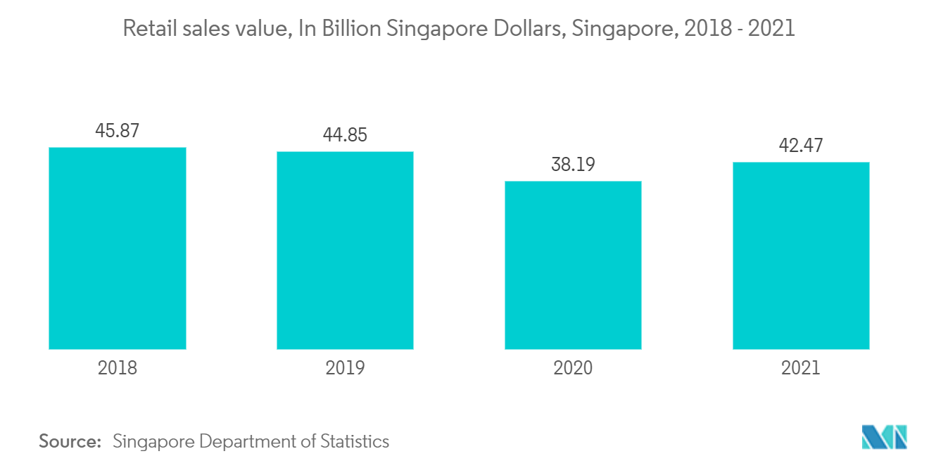 Singapore Payments Market: Retail sales value, In Billion Singapore Dollars, Singapore, 2018 - 2021