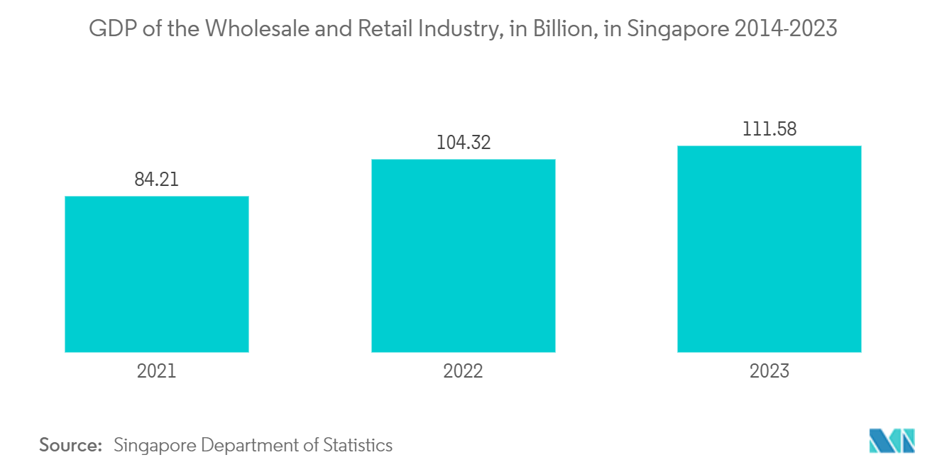 Singapore Payments Market: GDP of the Wholesale and Retail Industry, in Billion, in Singapore 20212023