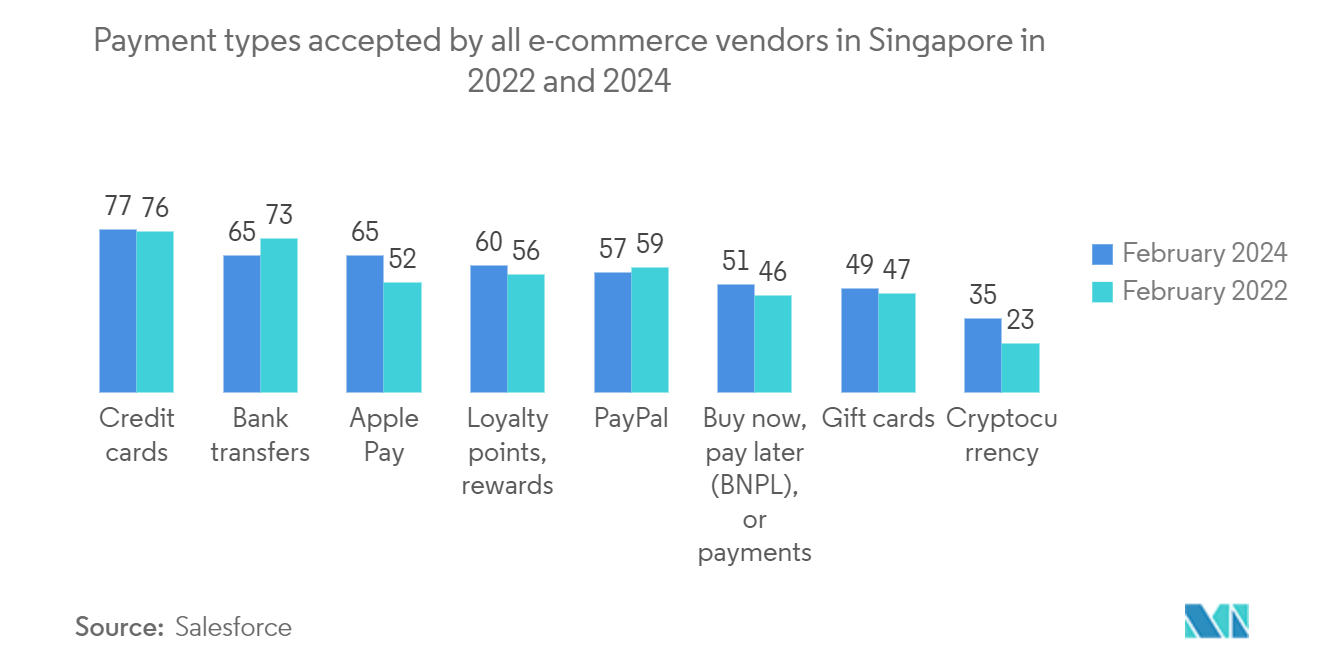 Singapore Payments Market: Most Popular International e-commerce Sites in Singapore , in 1,000 clicks, by Monthly Web Visits, as of 1st quarter 2022