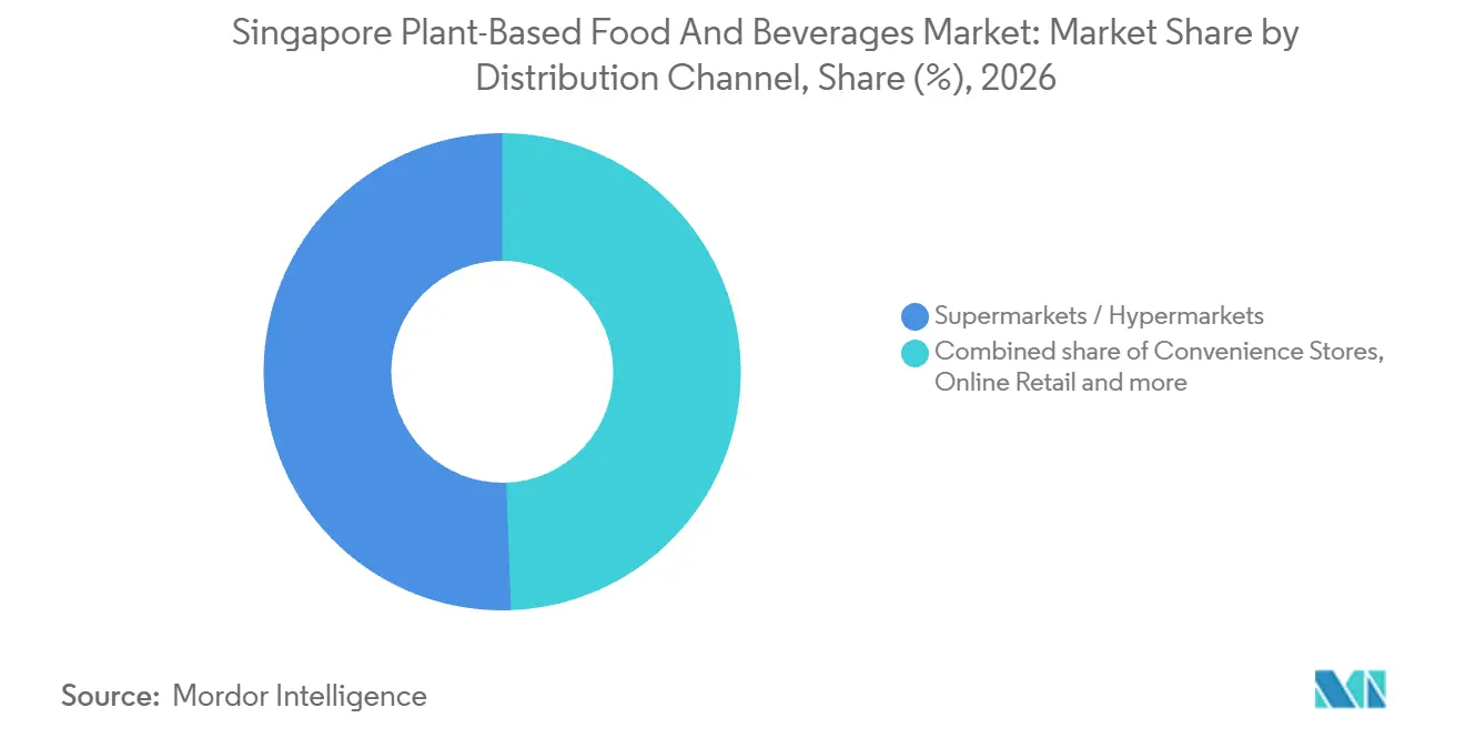Singapore Plant-Based Food And Beverages Market: Market Share by Distribution Channel, 2026
