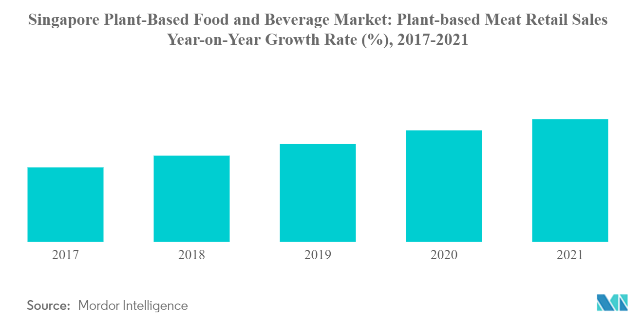 Singapore Plant-Based Food and Beverage Market: Plant-based Meat Retail Sales Year-on-Year Growth Rate (%), 2017-2021