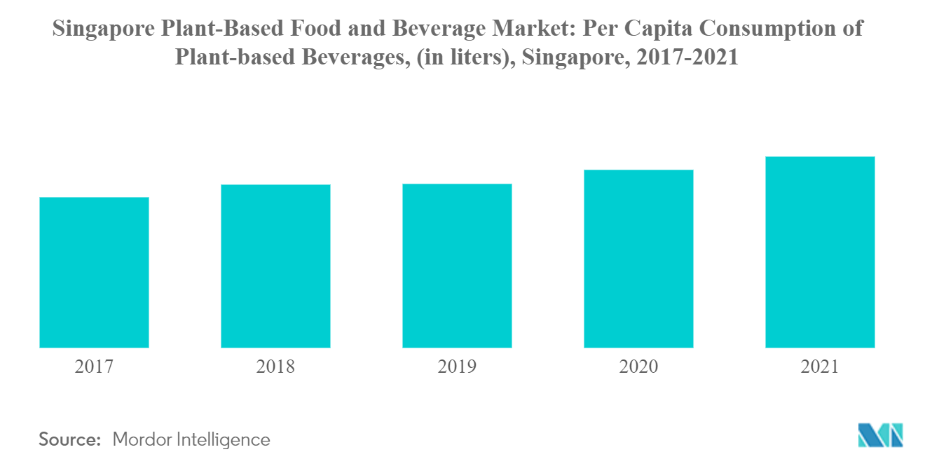 Singapore Plant-Based Food and Beverage Market: Per Capita Consumption of Plant-based Beverages, (in liters), Singapore, 2017-2021