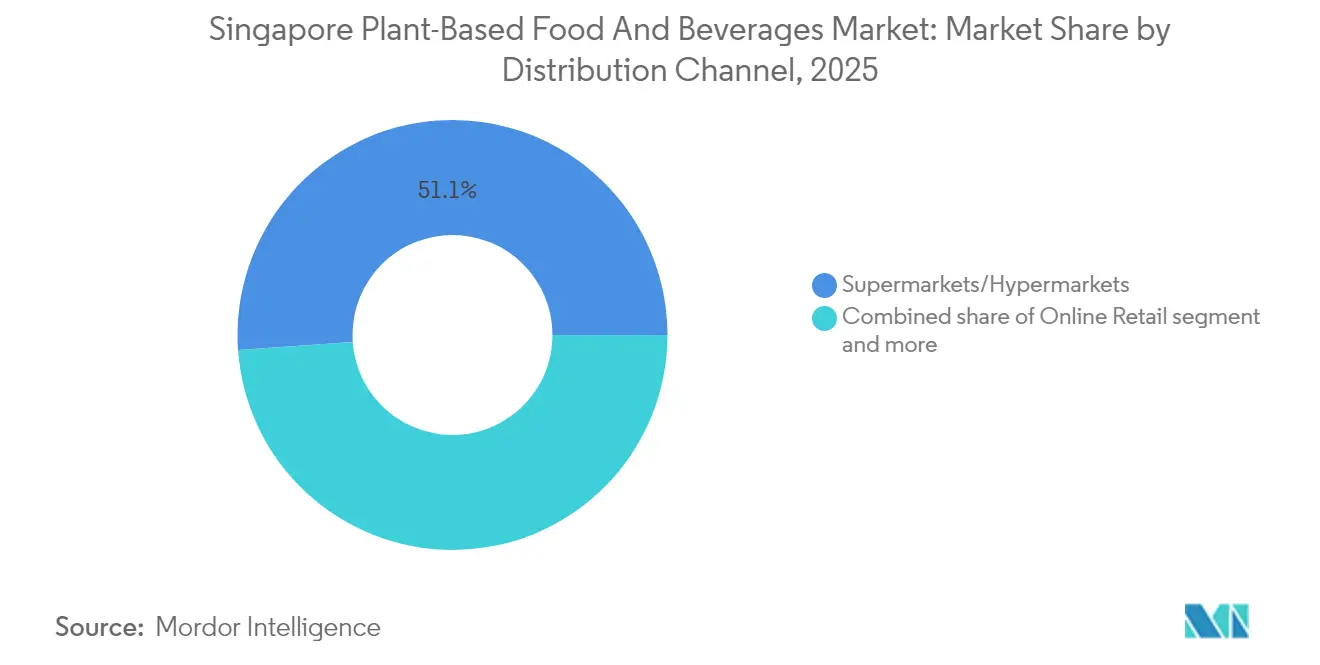 Singapore Plant-Based Food And Beverages Market: Market Share by Distribution Channel, 2025