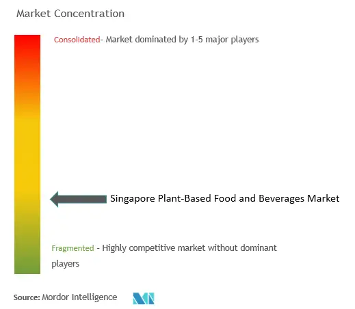 Singapore Plant Based Food And Beverages Market Concentration