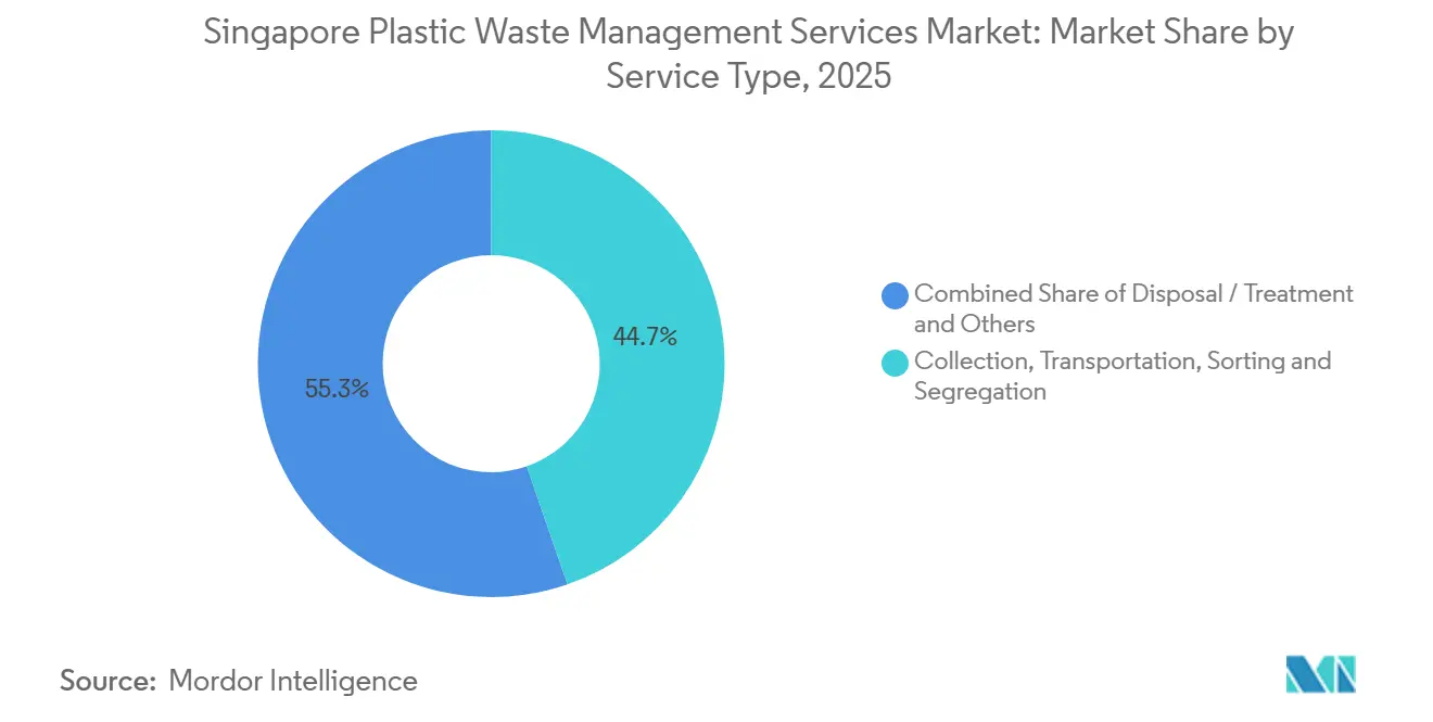 Participación del Mercado de Servicios de Gestión de Residuos Plásticos de Singapur por Tipo de Servicio, 2025