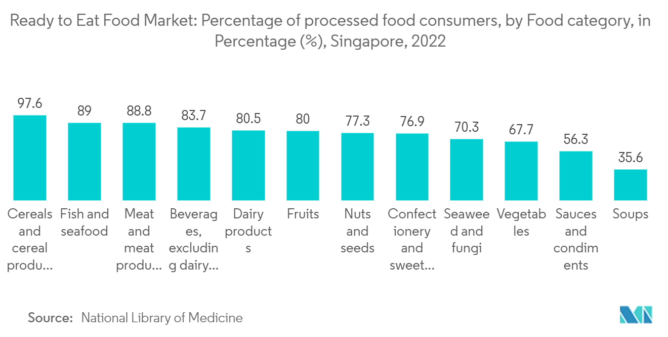 سوق الأغذية الجاهزة للأكل في سنغافورة سوق الأغذية الجاهزة للأكل النسبة المئوية لمستهلكي الأغذية المصنعة ، حسب فئة الطعام ، بالنسبة المئوية (٪) ، سنغافورة ، 2022