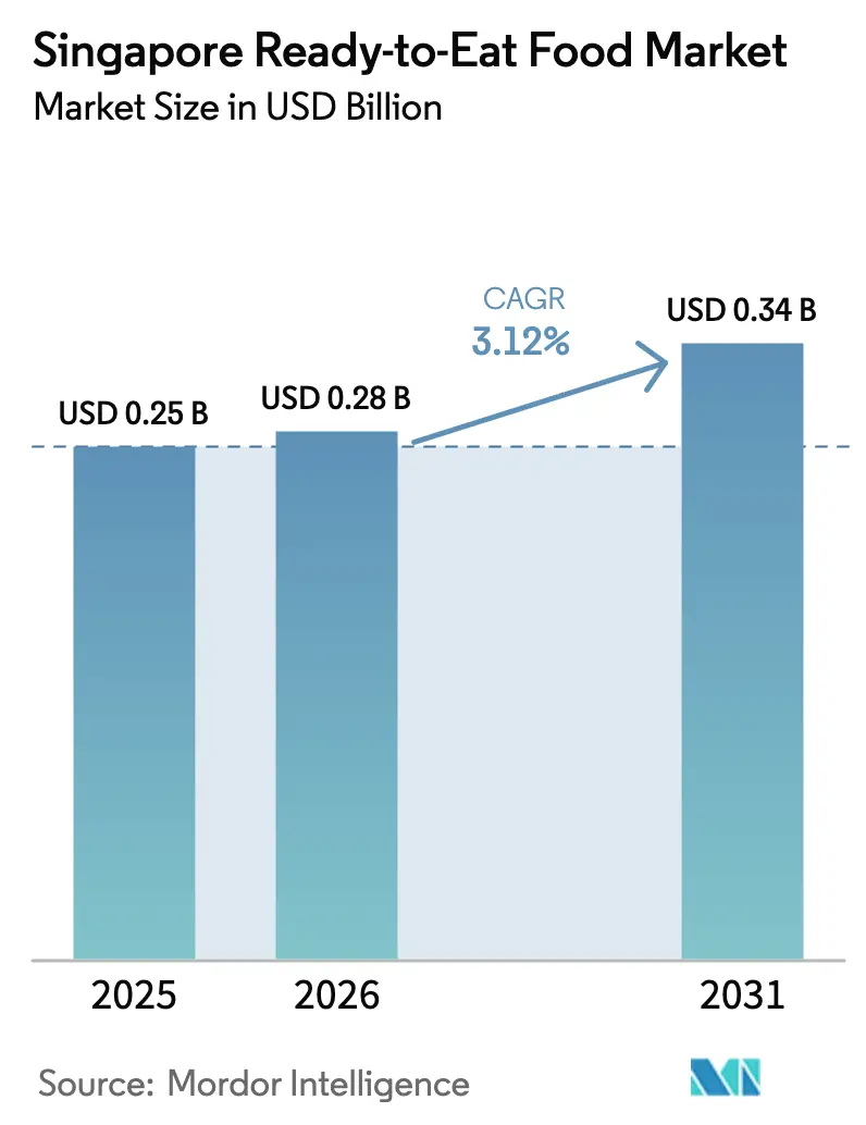 Singapore Ready-to-Eat Food Market (2026 - 2031)
