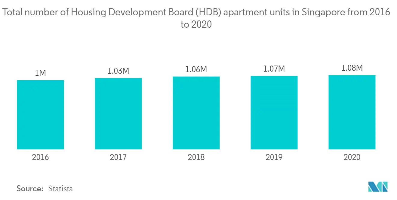 singapore real estate market 2021 26 industry share size growth mordor intelligence