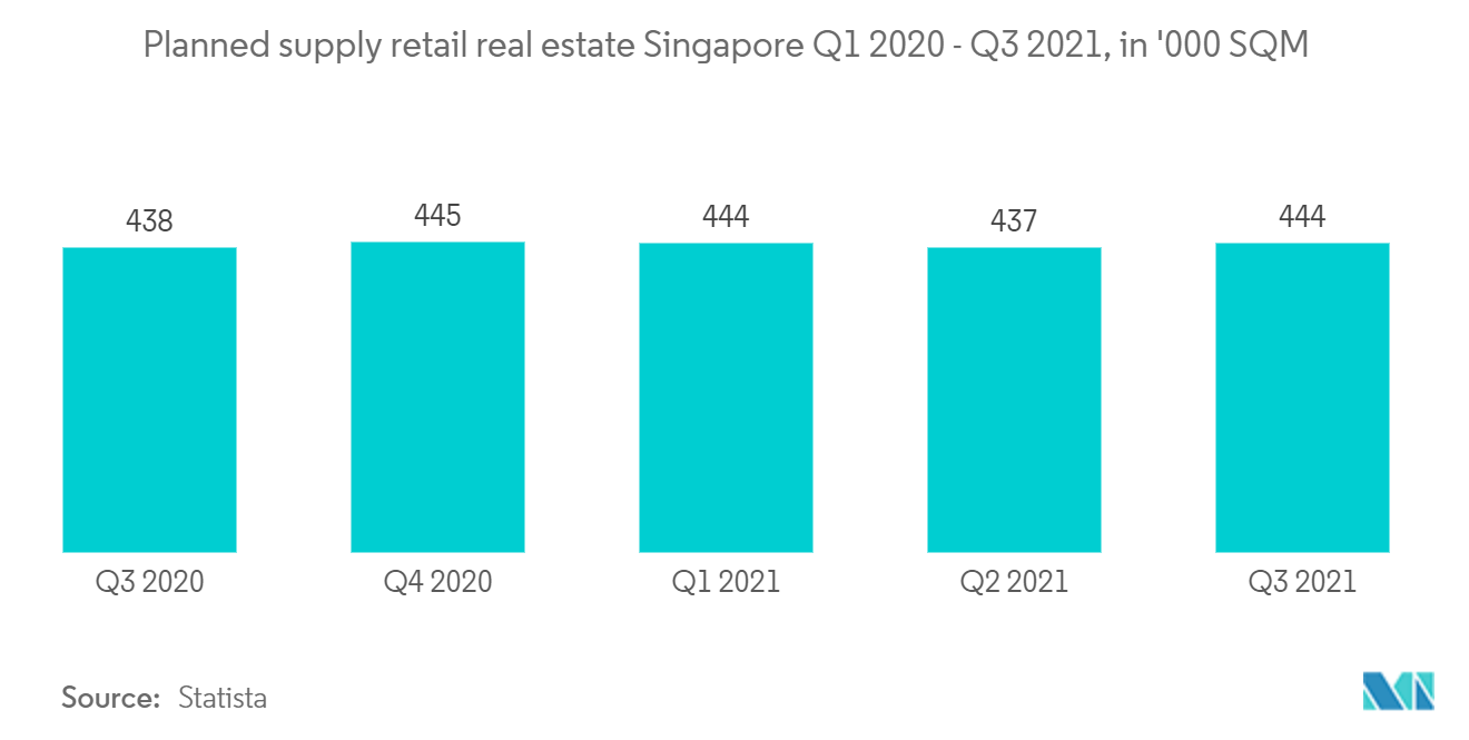 Singapore Real Estate Market - Planned supply retail estate Singapore Q1 2021 - Q3 2021, in '000 SQM
