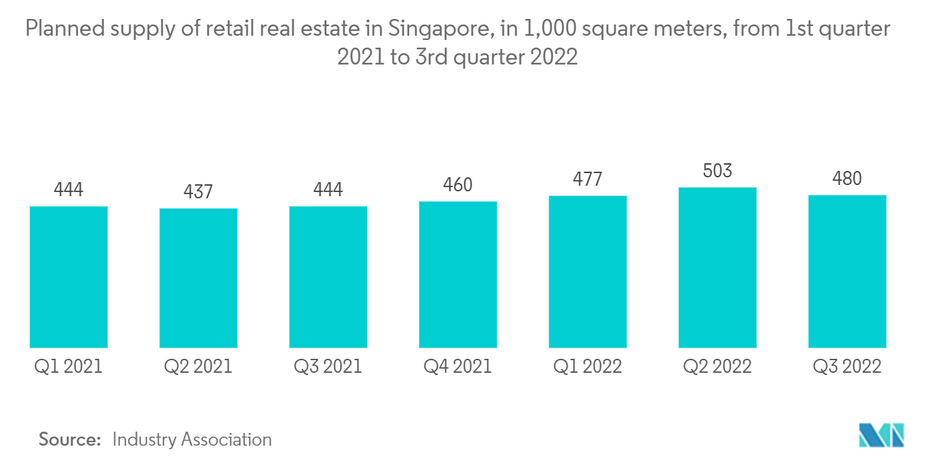 سوق العقارات في سنغافورة العرض المخطط لعقارات التجزئة في سنغافورة، بمساحة 1000 متر مربع، من الربع الأول 2021 إلى الربع الثالث 2022