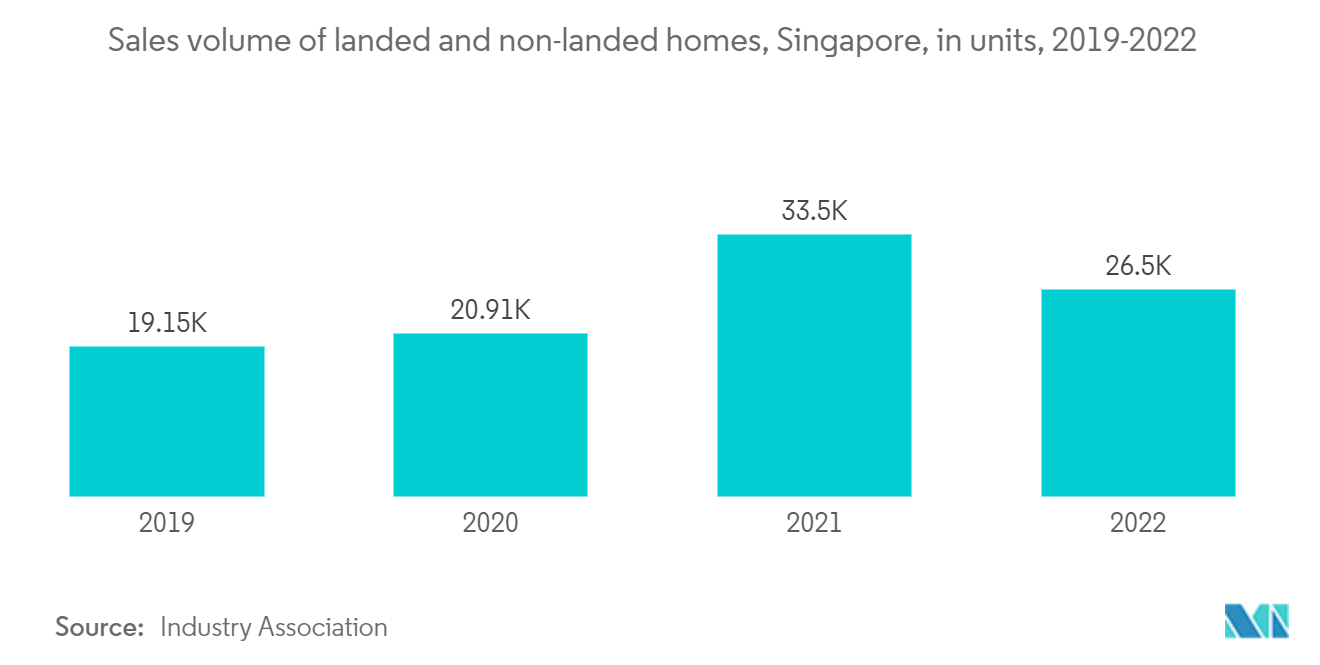Singapore Real Estate Market: Sales volume of landed and non-landed homes, Singapore, in units, 2019-2022