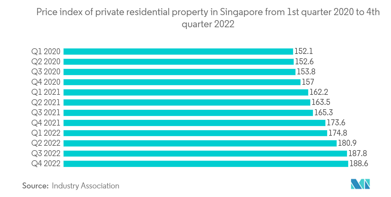Singapore Real Estate Market: Price index of private residential property in Singapore from 1st quarter 2020 to 4th quarter 2022
