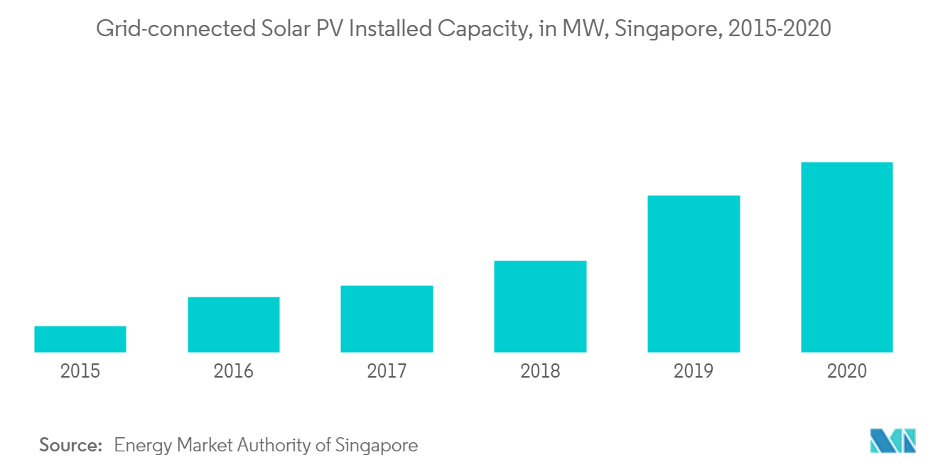 Crecimiento del mercado de energía renovable de Singapur.