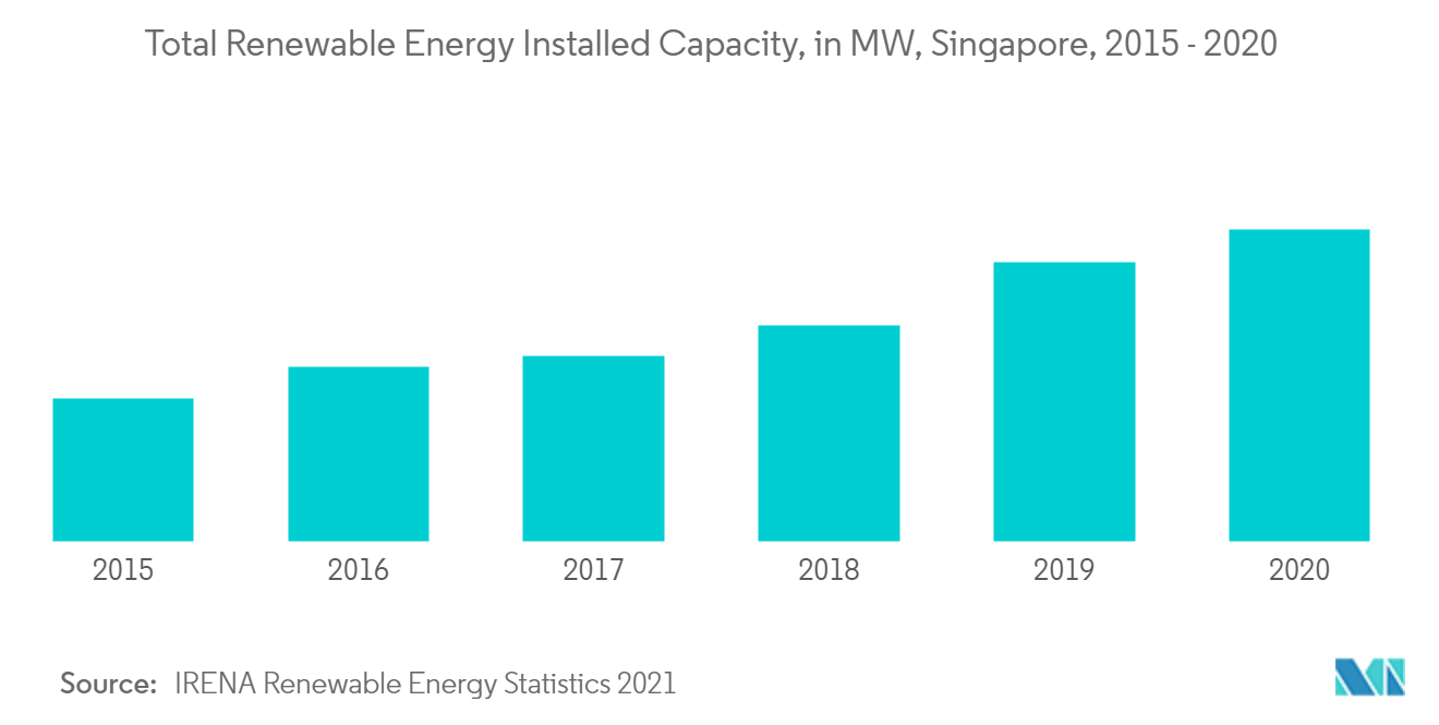 シンガポール再生可能エネルギー市場分析