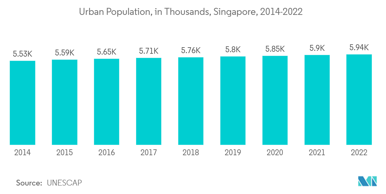 Singapore Self-Storage Market - Urban Population, in Thousands, Singapore, 2014-2022