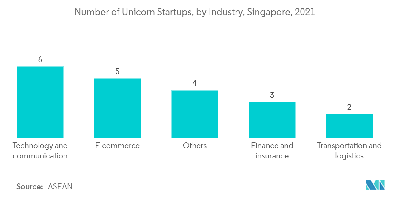 Singapore Self-Storage Market - Number of Unicorn Startups, by Industry, Singapore, 2021