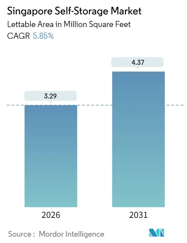 Singapore Self-Storage Market (2025 - 2030)