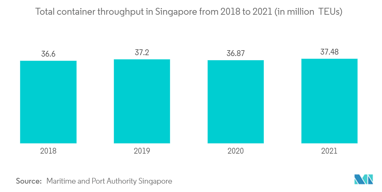 Singapore Shipping Agency Services Market - Total container throughput in Singapore 