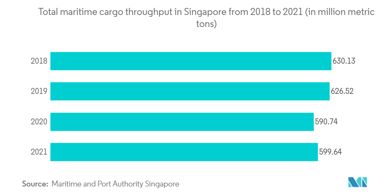 Singapore Shipping Agency Services Market - Total maritime cargo throughput in Singapore