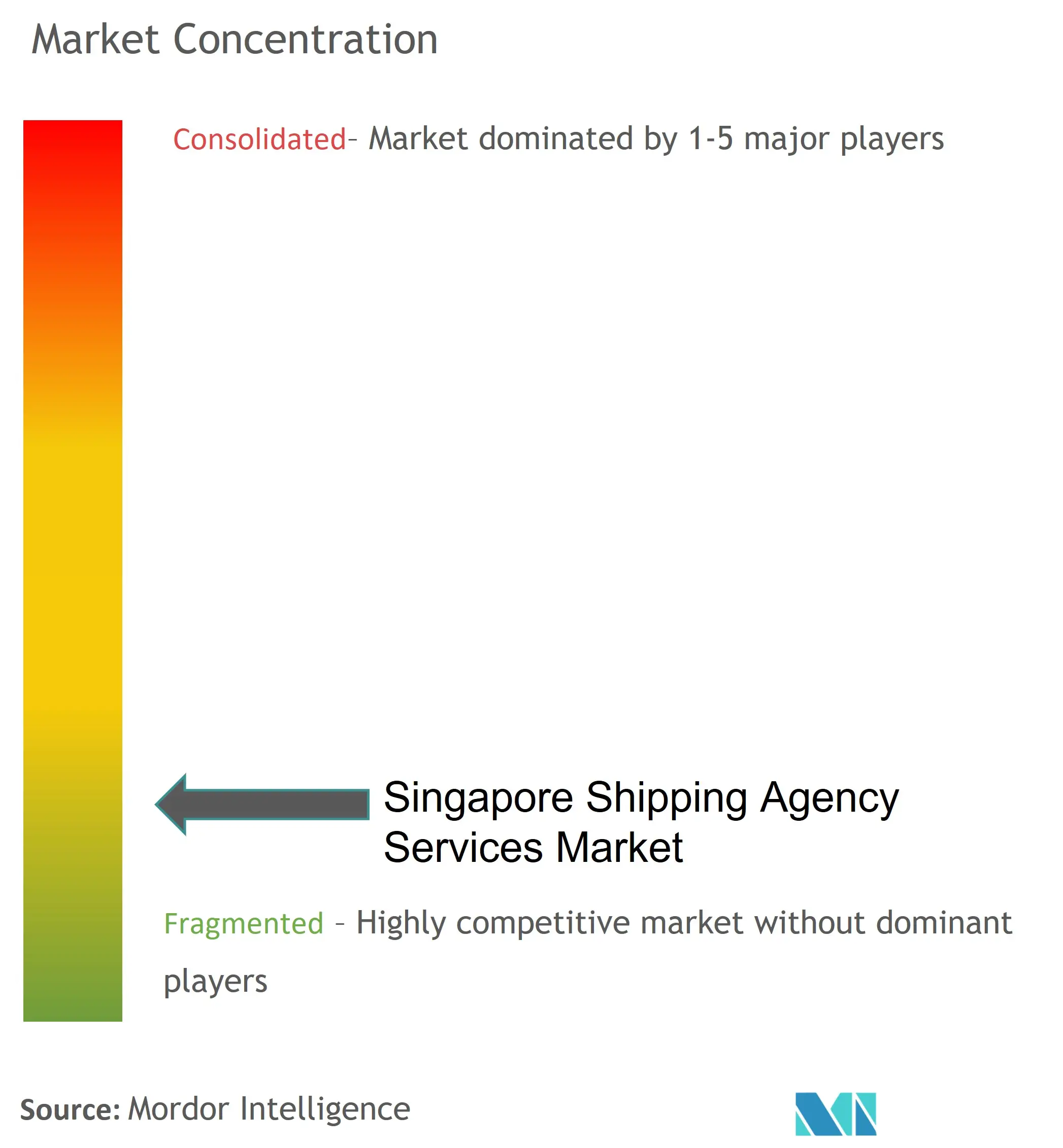 シンガポールの海運代理店サービス市場の集中
