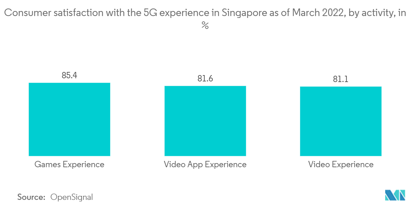 シンガポールの通信市場:2022年3月現在のシンガポールの5G体験に対する消費者満足度(活動別、%)