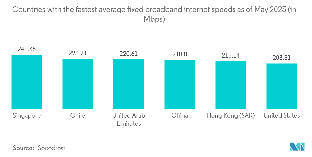シンガポールの通信市場:2023年5月時点で固定ブロードバンドインターネットの平均速度が最も高い国(Mbps単位)