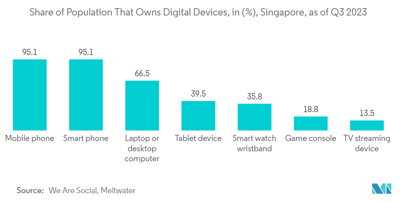 Singapore Telecom Market: Share of Population That Owns Digital Devices, in (%), Singapore, as of Q3 2023