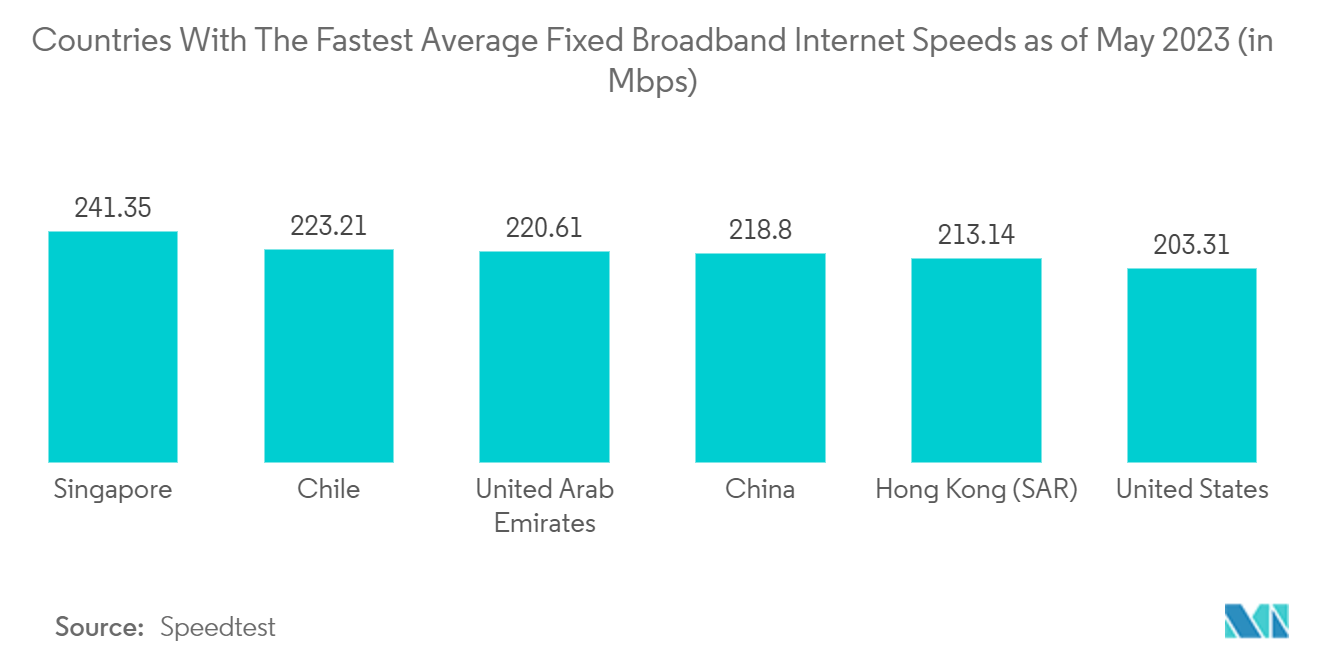 Singapore Telecom Market: Countries With The Fastest Average Fixed Broadband Internet Speeds as of May 2023 (in Mbps)