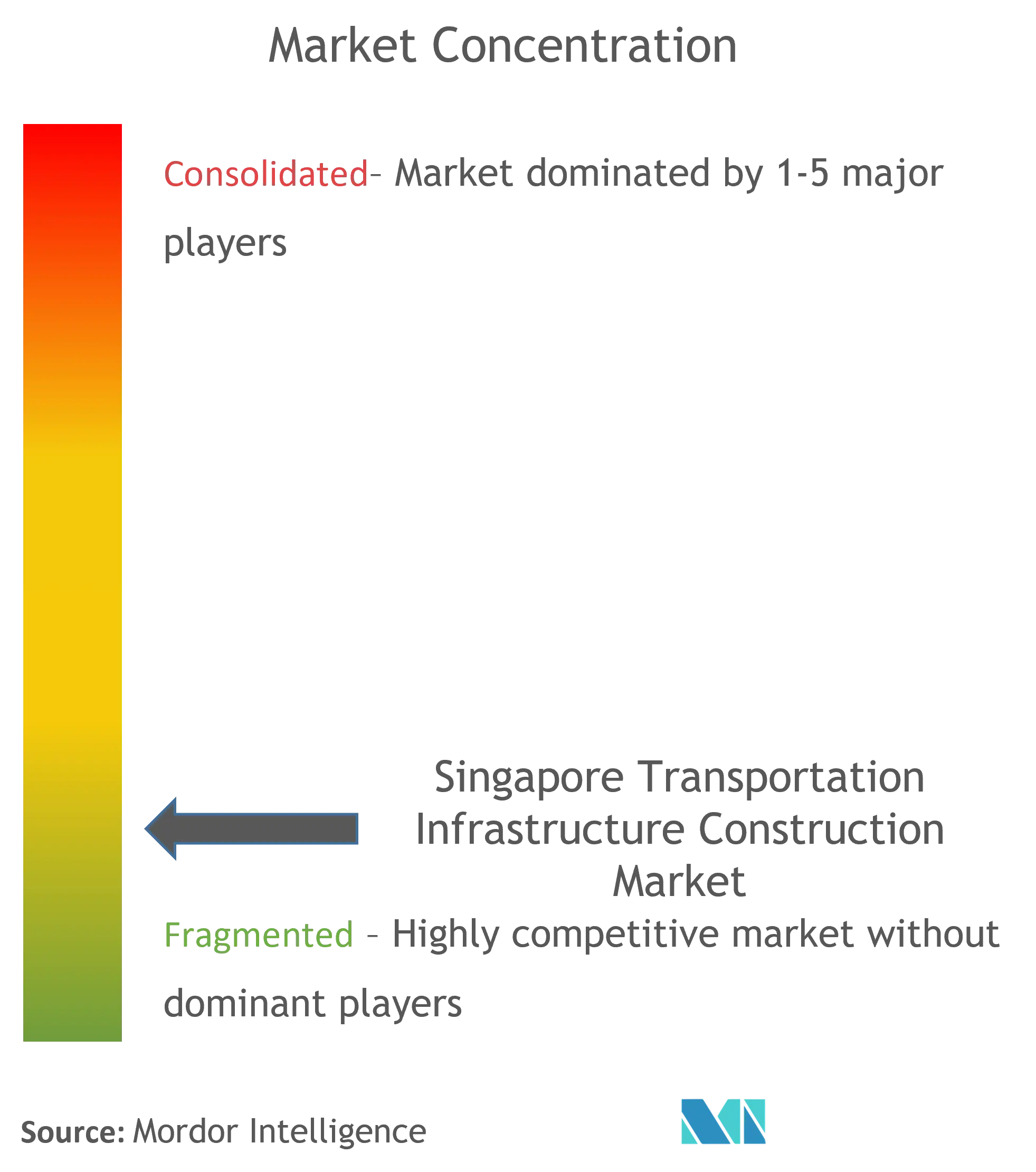 Singapore Transportation Infrastructure Construction Market Concentration Singapore Transportation Infrastructure Construction Market Concentration