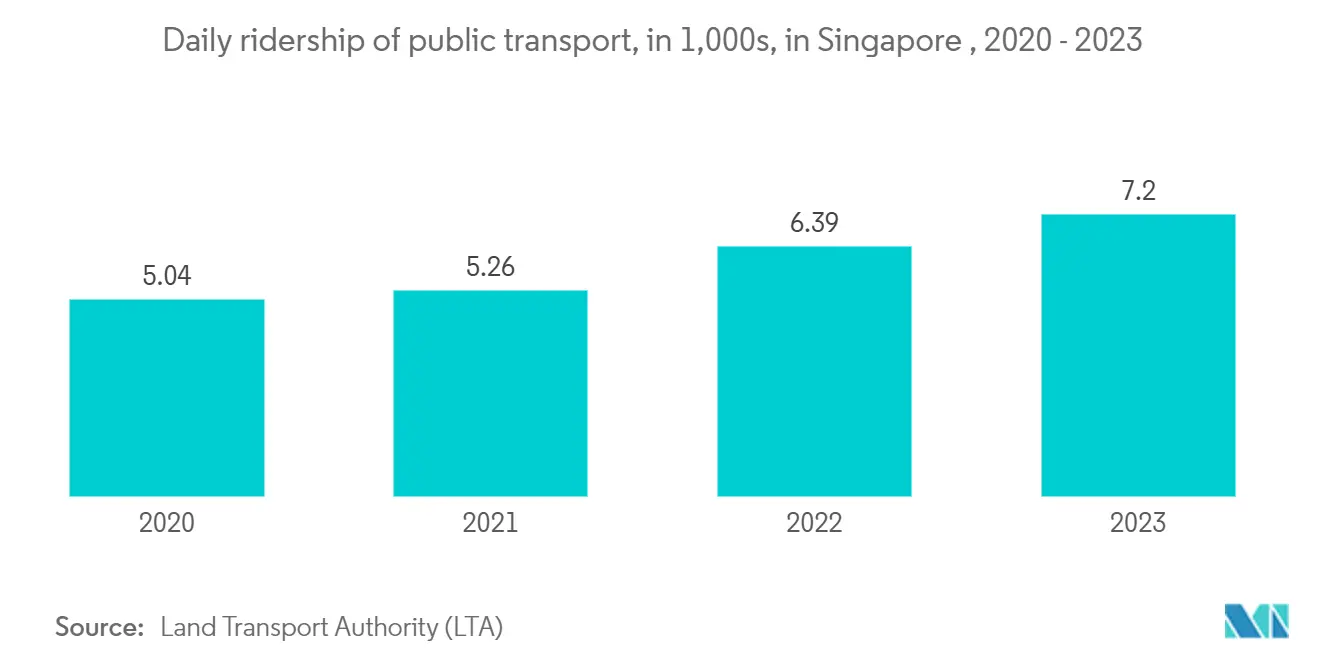 Singapore Transportation Infrastructure Construction Market: Daily ridership of public transport, in 1,000s, in Singapore Singapore Transportation Infrastructure Construction Market: Daily ridership of public transport, in 1,000s, in Singapore