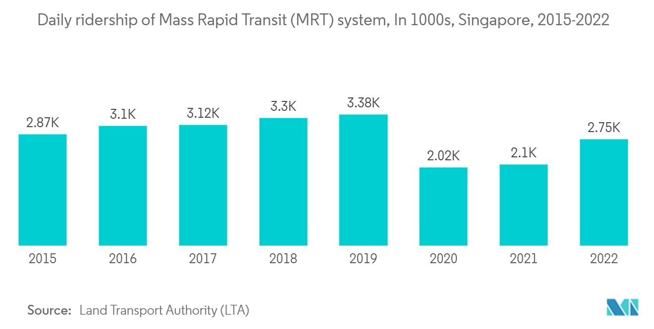 Singapore Transportation Infrastructure Construction Market: Daily ridership of Mass Rapid Transit (MRT) system, In 1000s, Singapore, 2015-2022