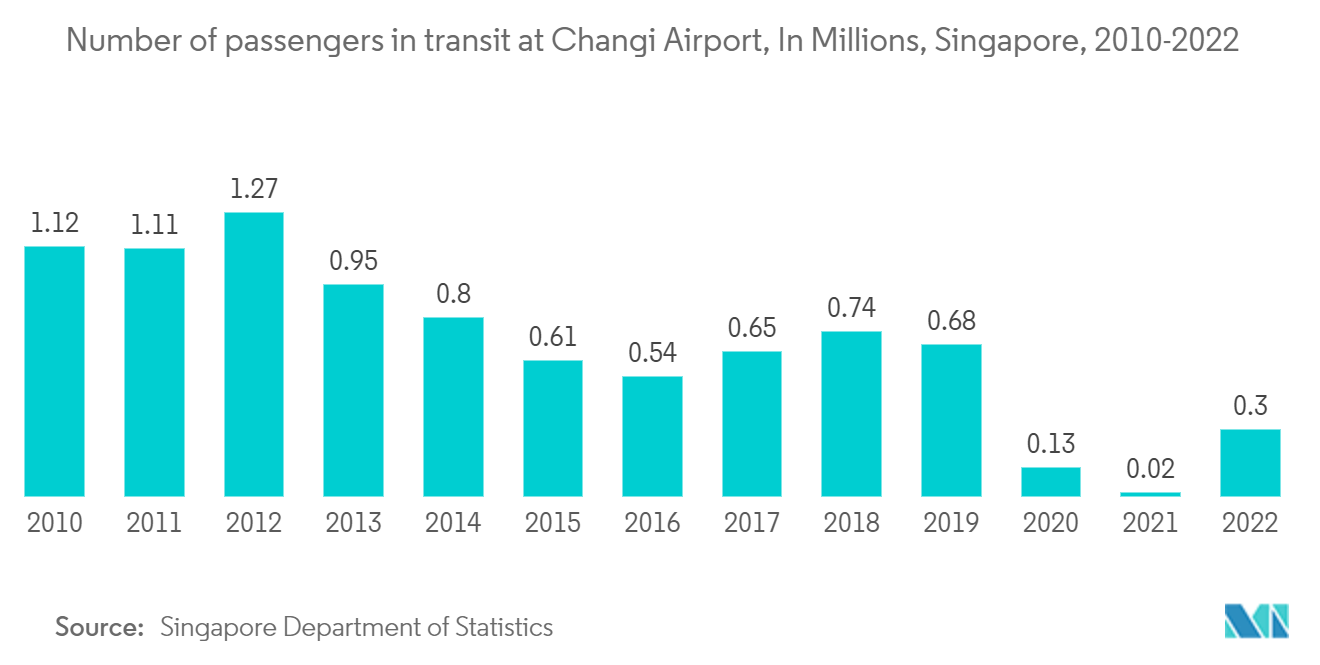 Singapore Transportation Infrastructure Construction Market: Number of passengers in transit at Changi Airport, In Millions, Singapore, 2010-2022