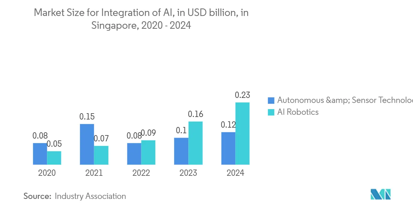 Singapore Transportation Infrastructure Construction Market: Market Size for Integration of AI, in USD billion, in Singapore