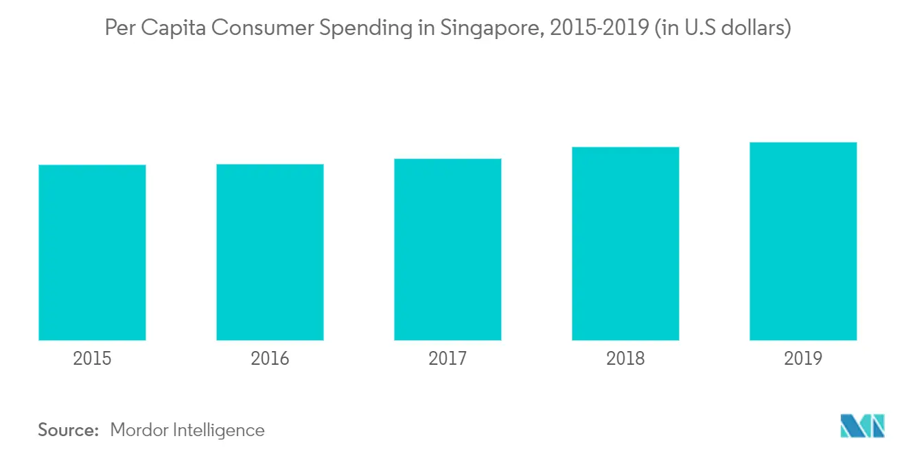 Singapore Travel Retail Market Analysis