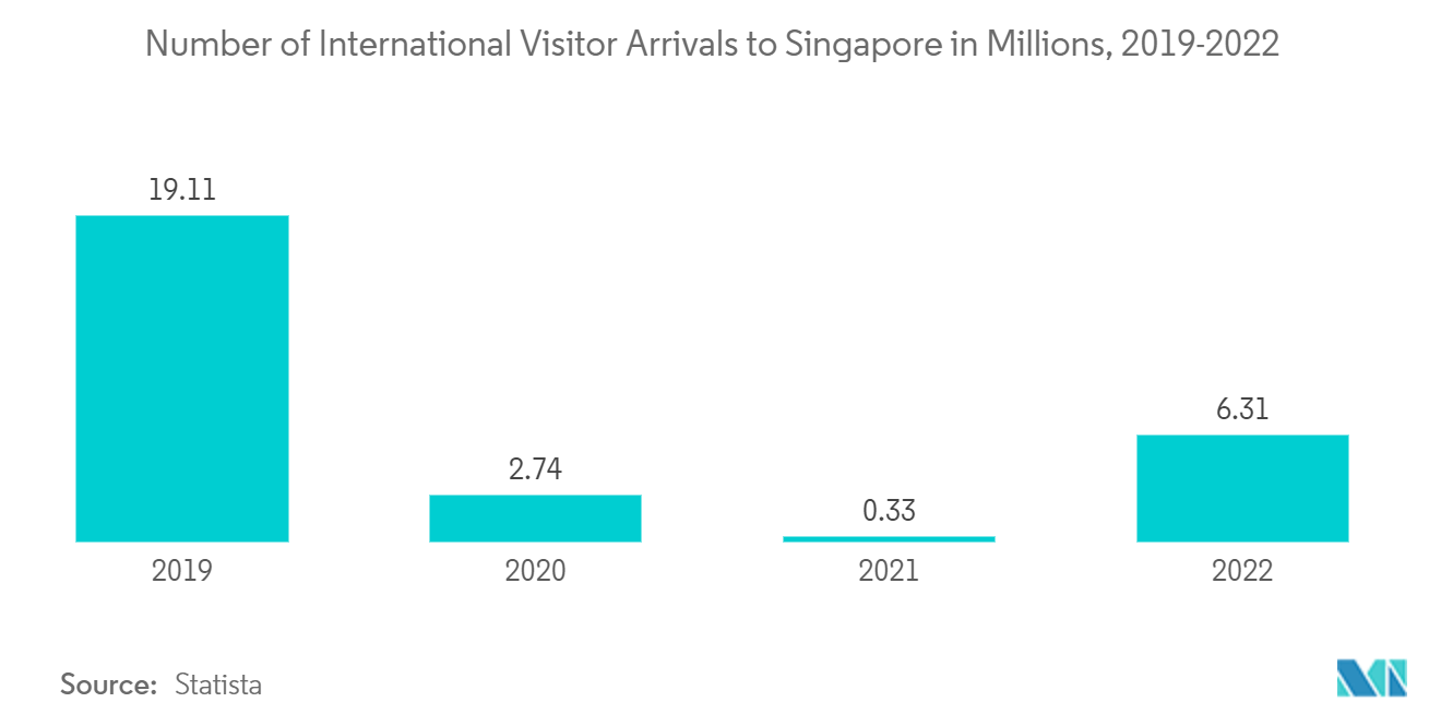 싱가포르 여행 소매 시장: 싱가포르에 도착한 국제 방문객 수(수백만 명)(2019-2022년)