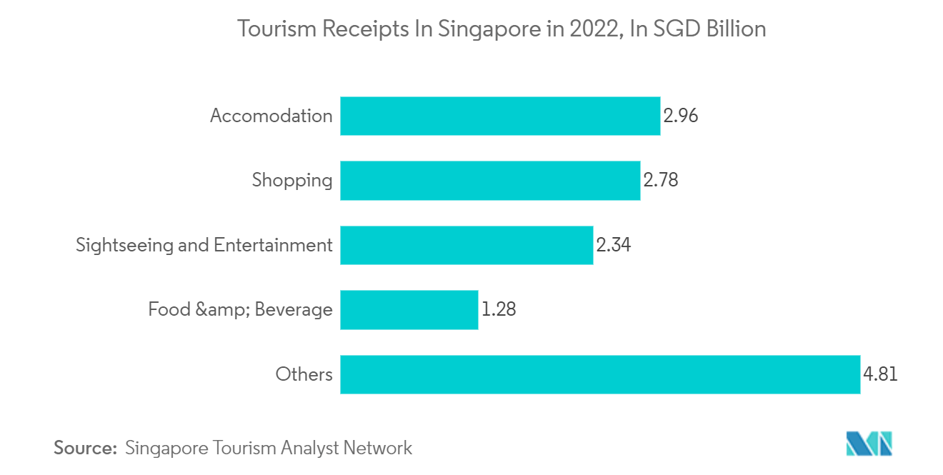 Mercado de varejo de viagens de Cingapura receitas de turismo em Cingapura em 2022, em bilhões de SGD