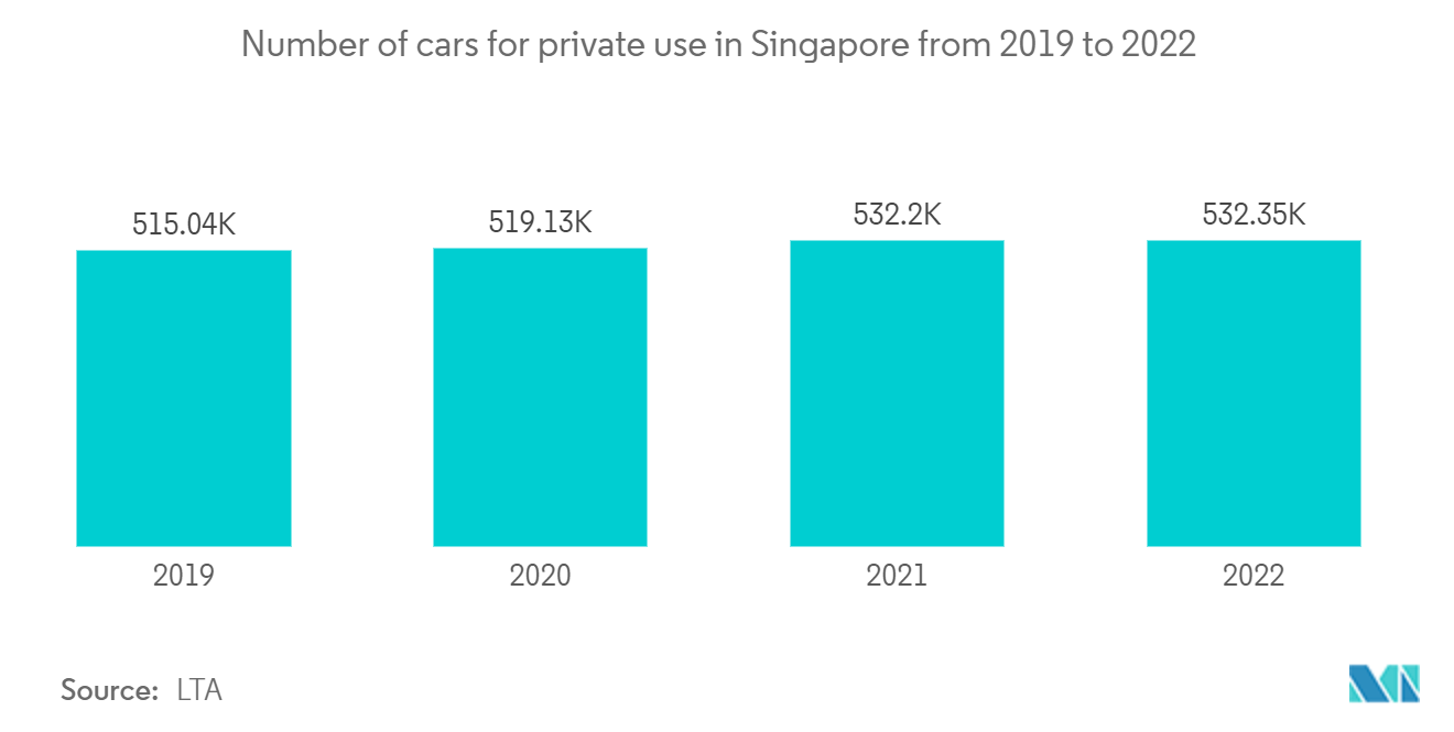 Singapore Used Car Market: Number of cars for private use in Singapore from 2019 to 2022