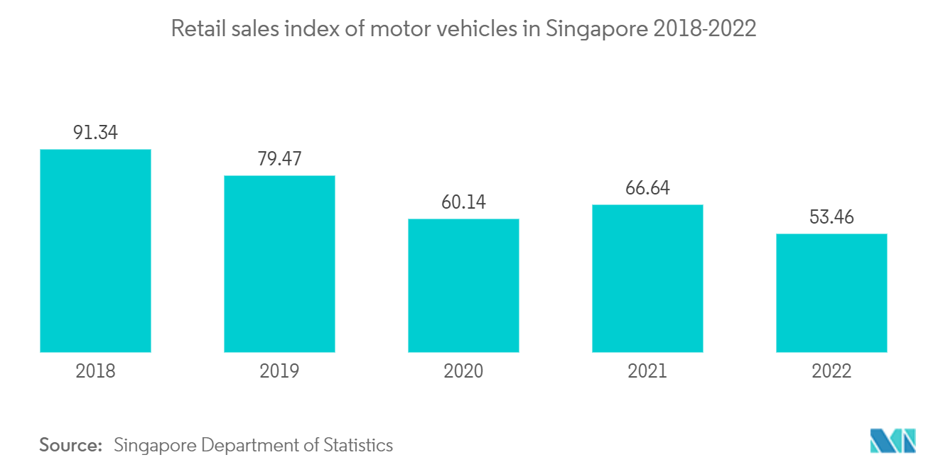 Singapore Used Car Market : Retail sales index of motor vehicles in Singapore 2018-2022