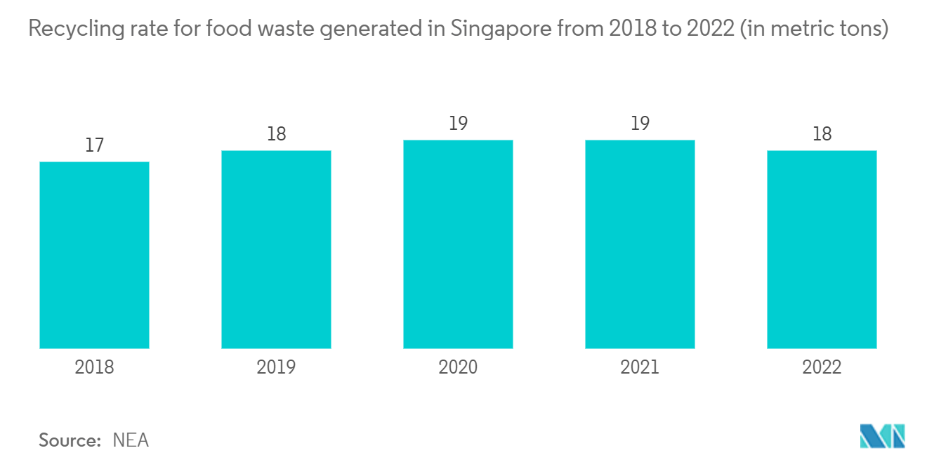 シンガポールの廃棄物管理市場2018年から2022年までのシンガポールで発生する食品廃棄物のリサイクル率（単位：トン）