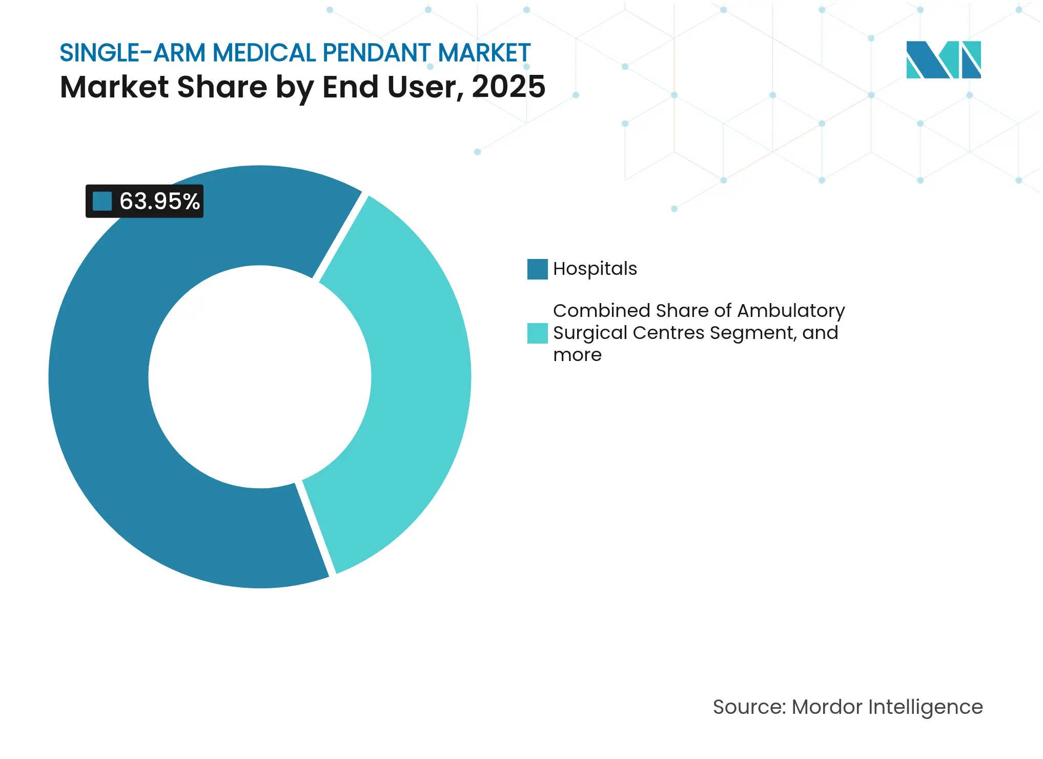 Single-Arm Medical Pendant Market: Market Share by End User, 2025