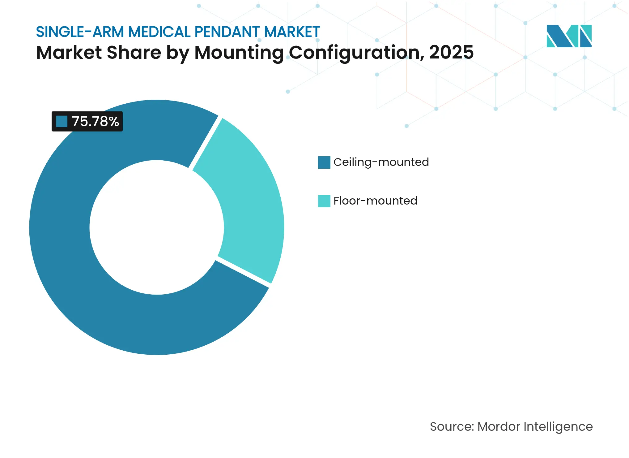 Single-Arm Medical Pendant Market: Market Share by Mounting Configuration, 2025