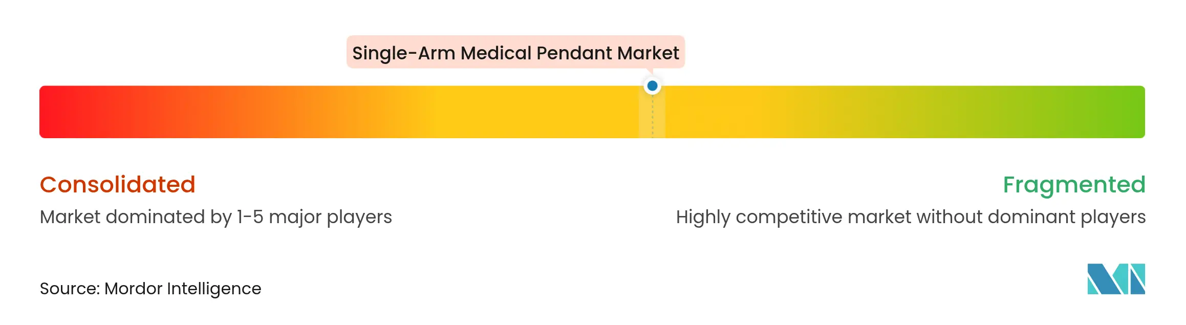 Single-Arm Medical Pendant Market Concentration Single-Arm Medical Pendant Market Concentration